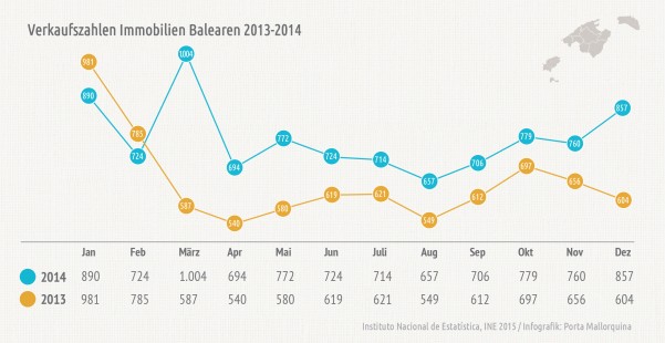2014 wurden auf Mallorca und seinen Nachbarinseln 9.281 Immobilien verkauft - 18,5% mehr als im Vorjahr.