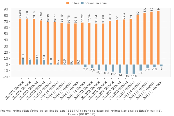 Der Preisindex der Balearen von 2011 bis 1. Trimester 2016.